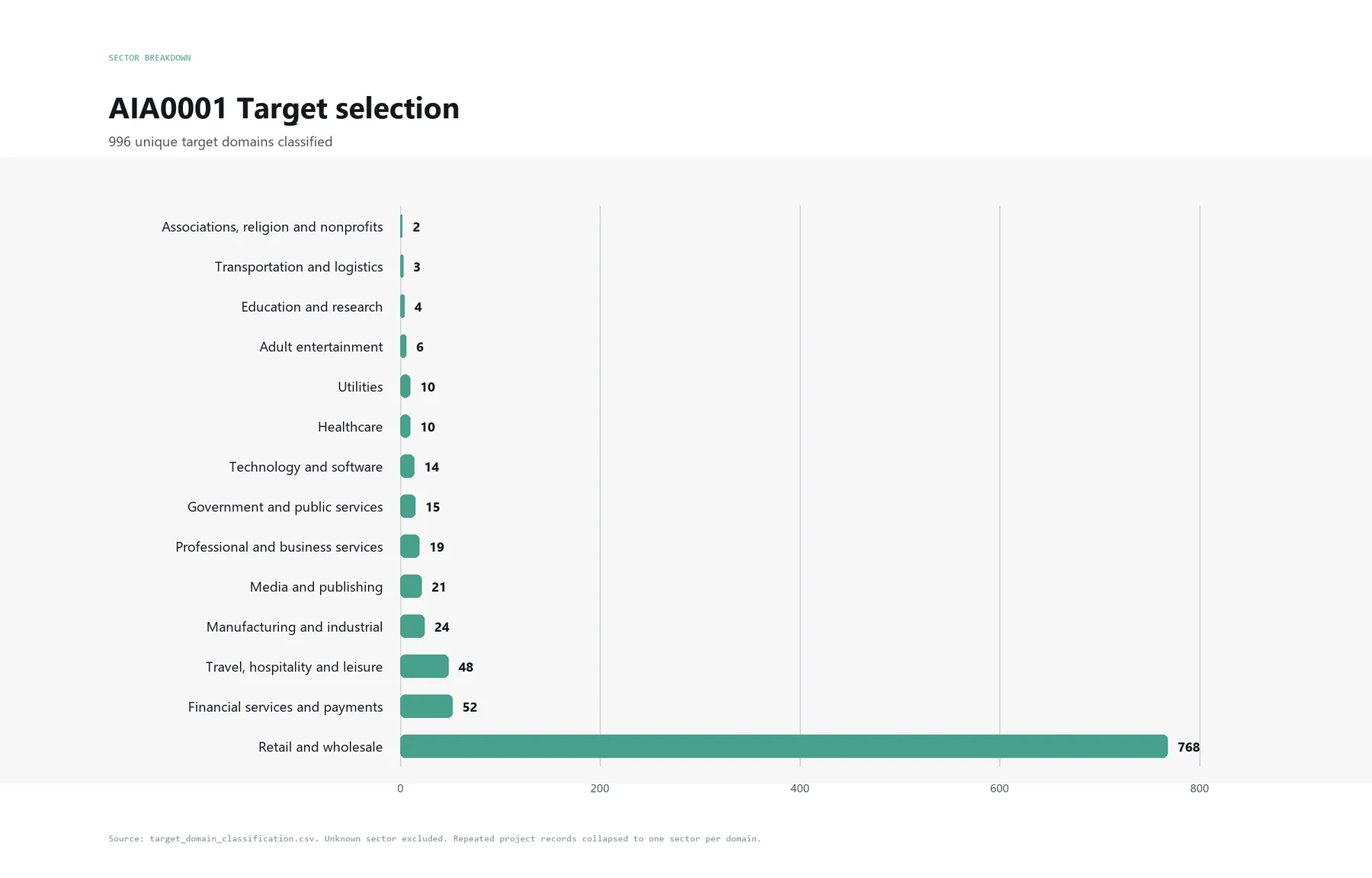 Bar chart of AIA0001 targets by sector.