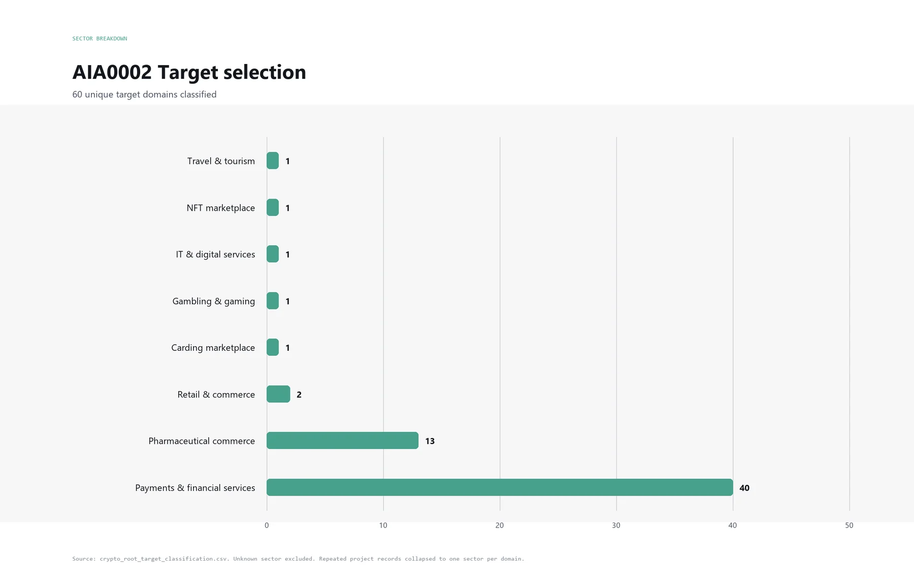Bar chart of AIA0002 targets by sector.