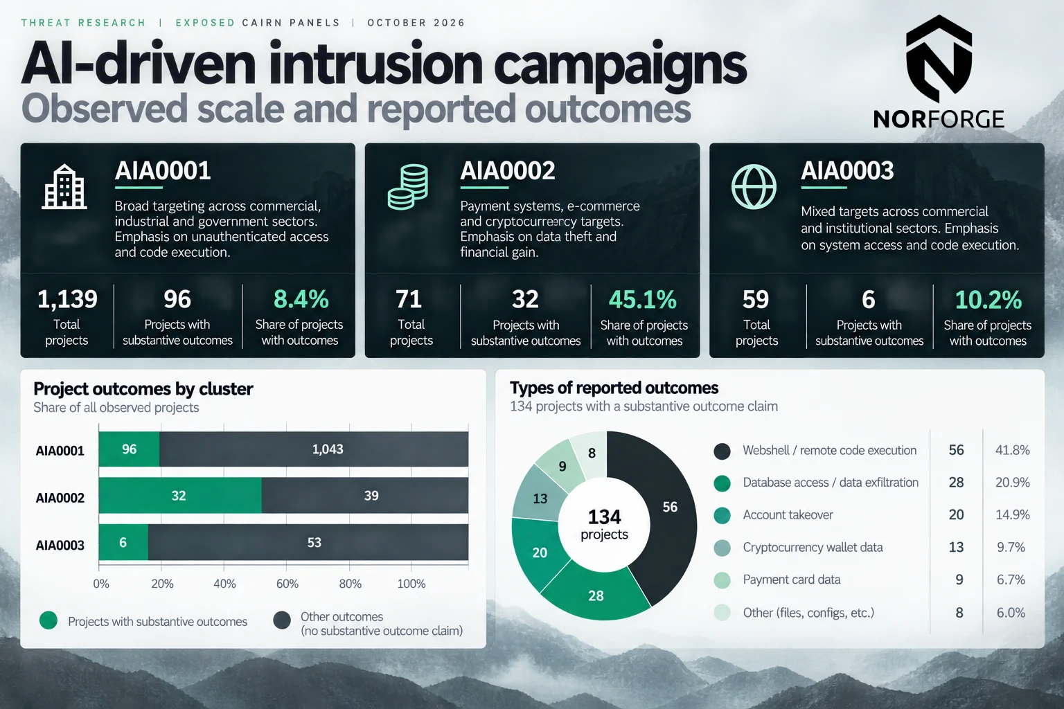 Summary of observed AI-driven intrusion campaigns and their reported outcomes.