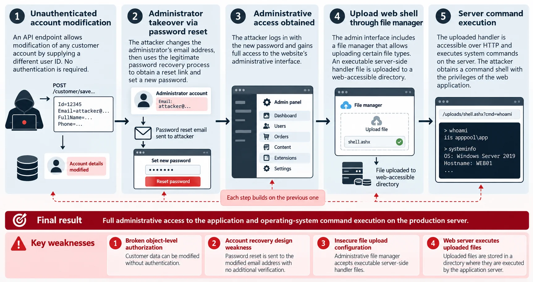 Attack chain from unauthenticated account modification to server command execution.