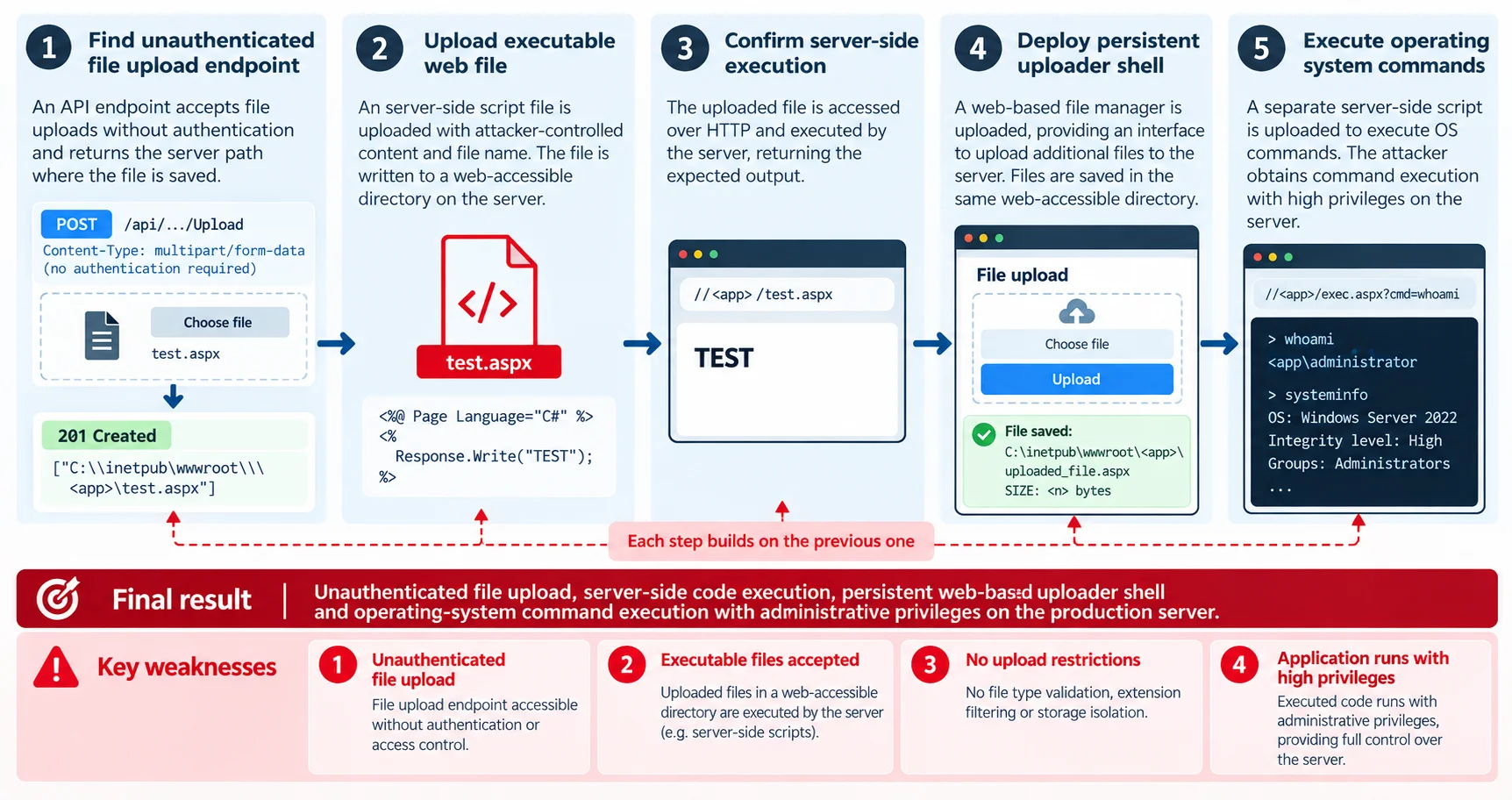 Attack chain of the web application intrusion on a US retailer.