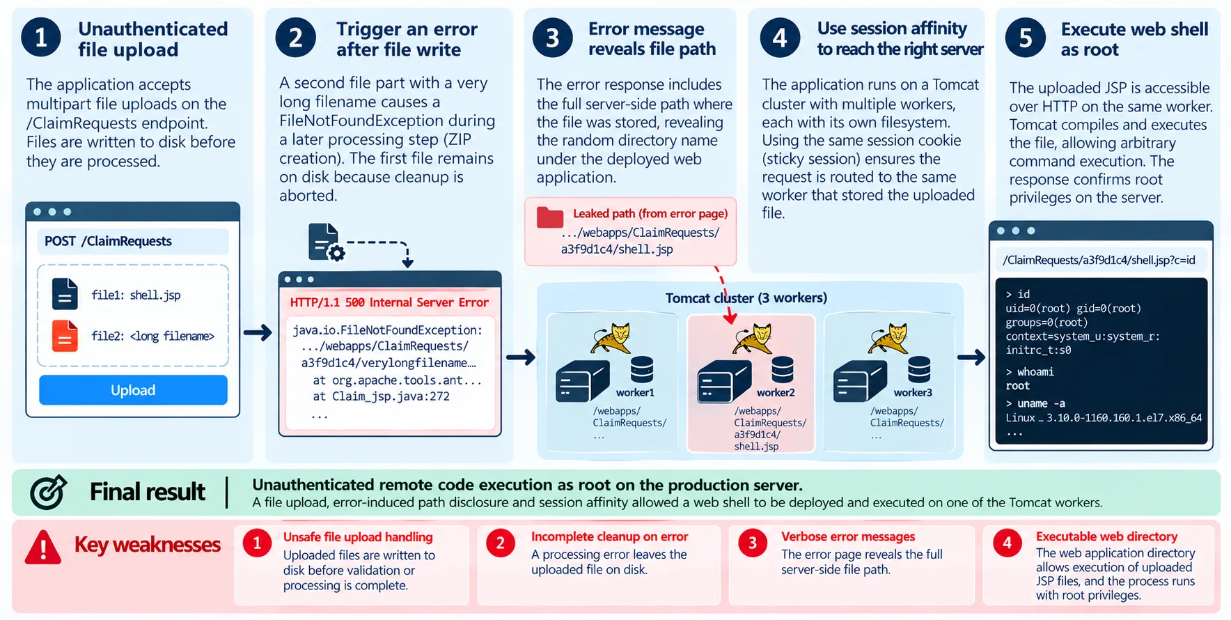 Attack chain through insecure error handling at a US retailer.
