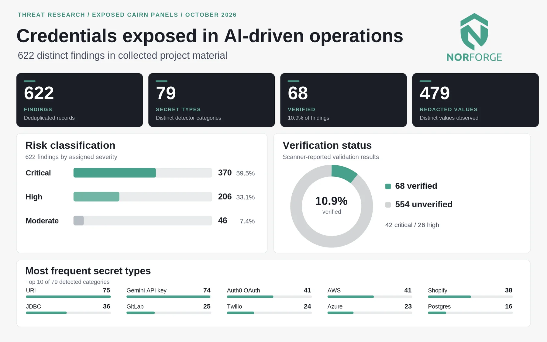 Dashboard of credentials found in exposed Cairn project data, by risk, verification status and secret type.