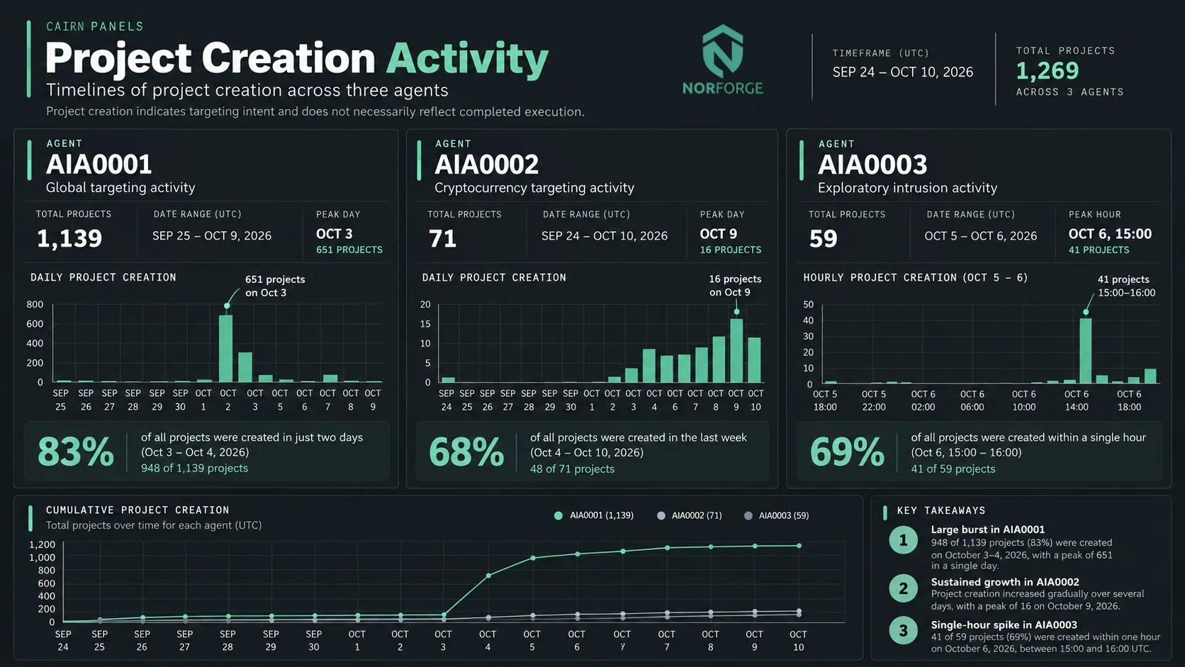 Dashboard of project creation over time for AIA0001, AIA0002 and AIA0003.