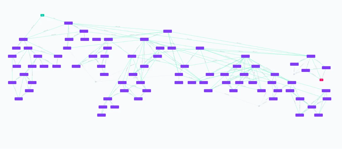 A Cairn project graph running from origin to goal.